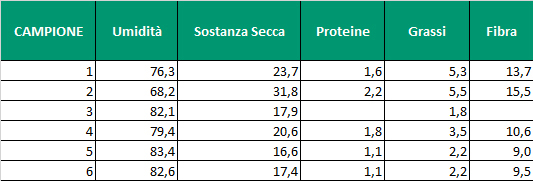 Valutazione Sansa Bifase